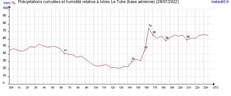 cumul des precipitations