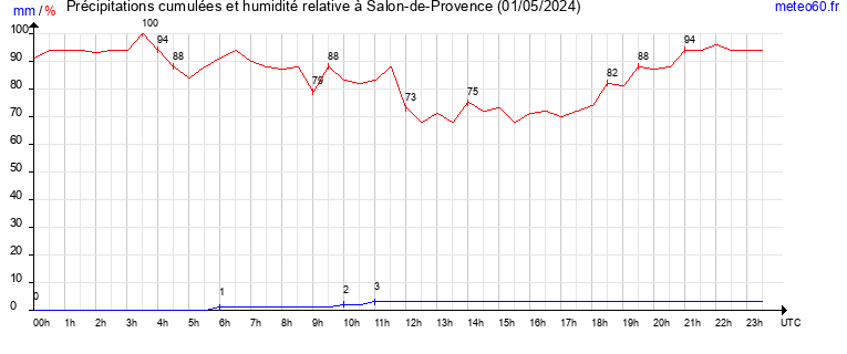 cumul des precipitations