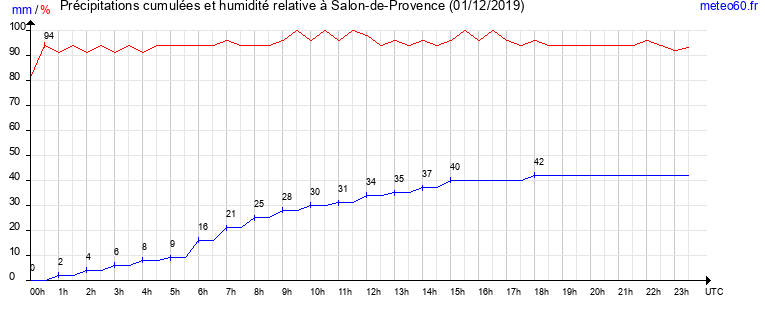 cumul des precipitations