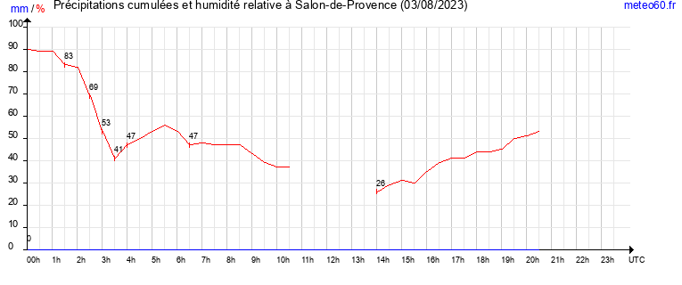 cumul des precipitations