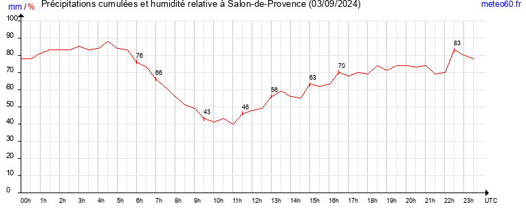 cumul des precipitations