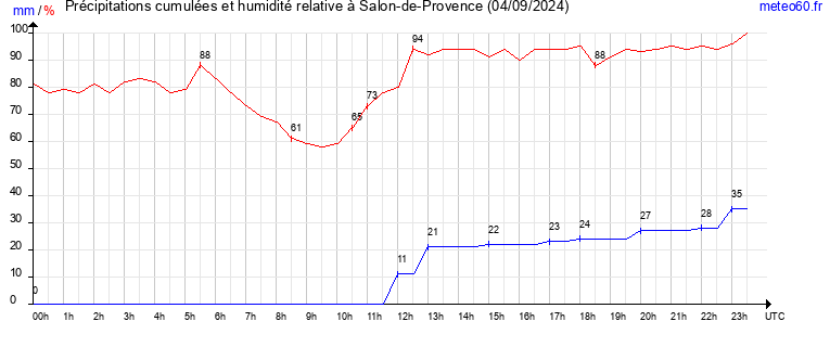 cumul des precipitations