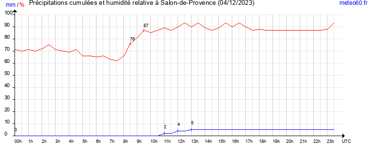 cumul des precipitations