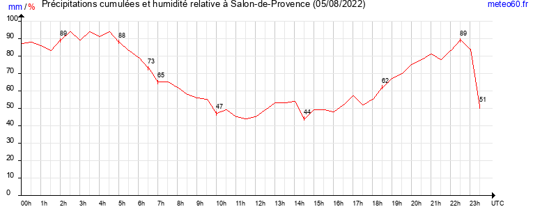 cumul des precipitations