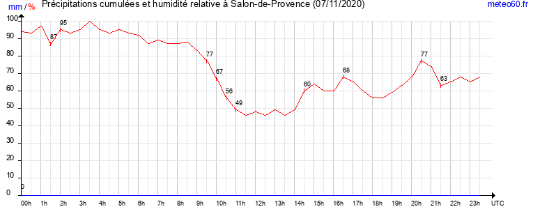 cumul des precipitations