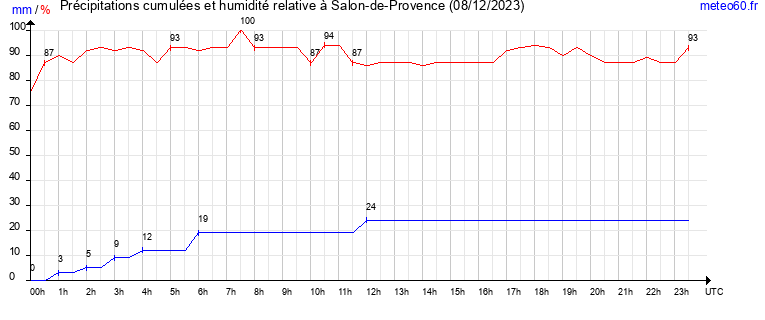 cumul des precipitations