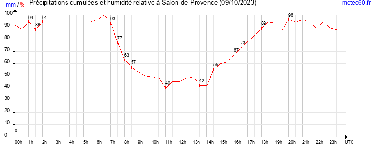 cumul des precipitations