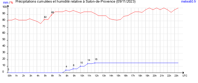 cumul des precipitations