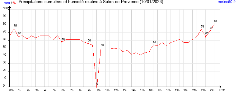 cumul des precipitations