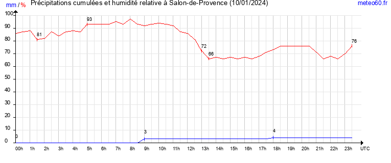 cumul des precipitations