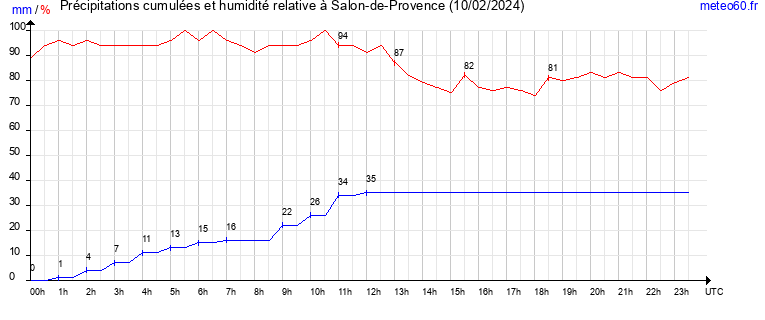 cumul des precipitations