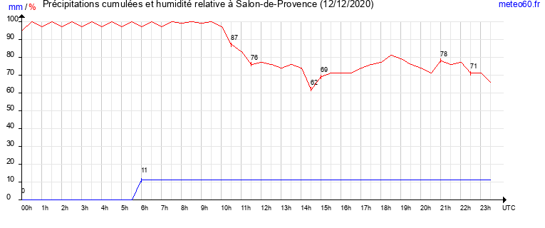 cumul des precipitations