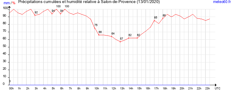 cumul des precipitations