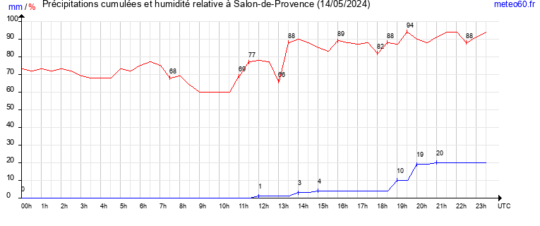 cumul des precipitations