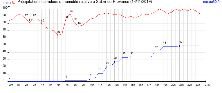 cumul des precipitations