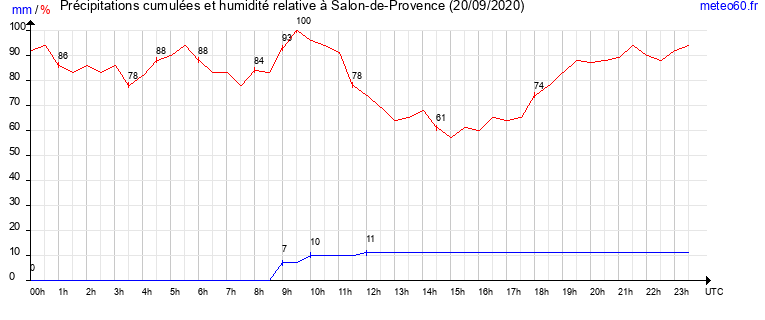 cumul des precipitations