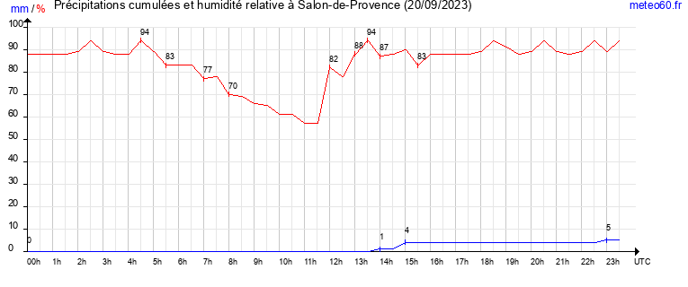 cumul des precipitations