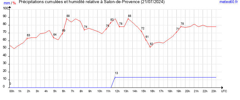 cumul des precipitations