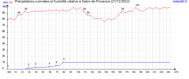 cumul des precipitations