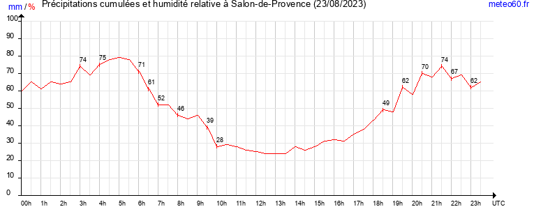 cumul des precipitations