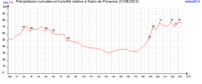 cumul des precipitations