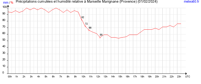 cumul des precipitations