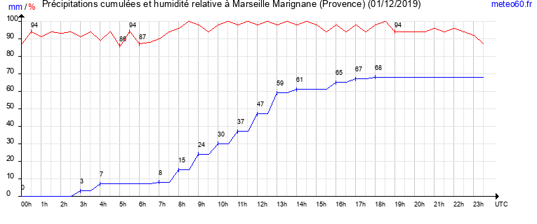 cumul des precipitations