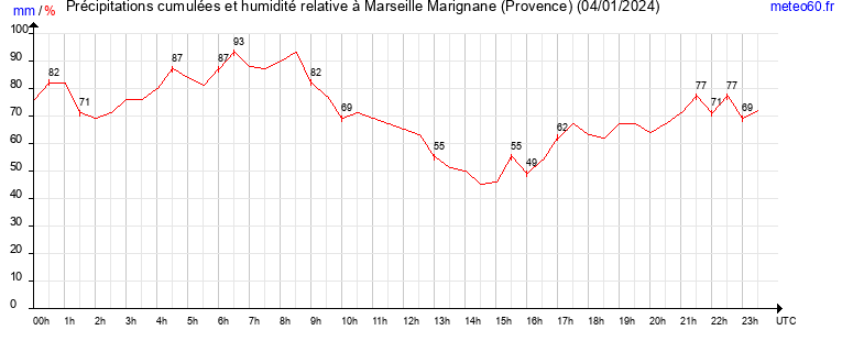 cumul des precipitations