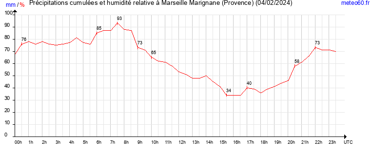 cumul des precipitations