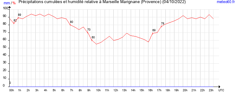 cumul des precipitations