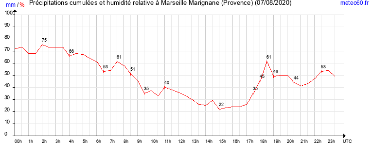 cumul des precipitations