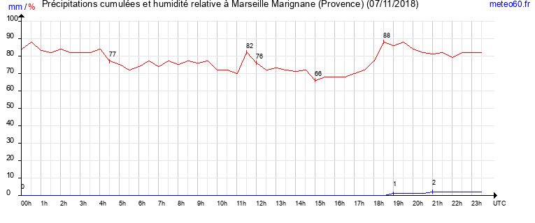 cumul des precipitations