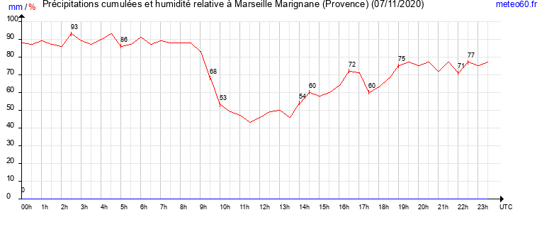 cumul des precipitations