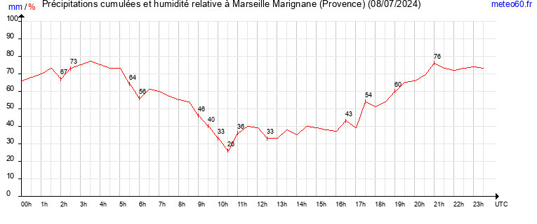 cumul des precipitations