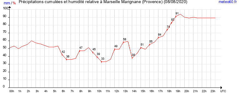 cumul des precipitations