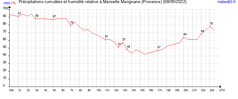 cumul des precipitations