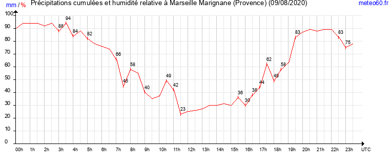 cumul des precipitations