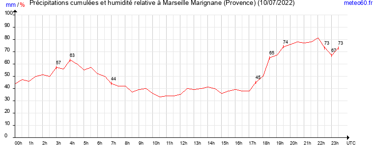 cumul des precipitations