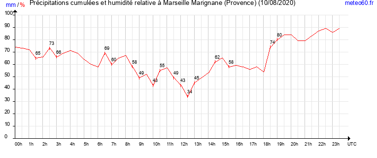 cumul des precipitations