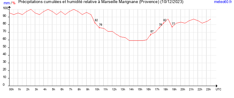 cumul des precipitations