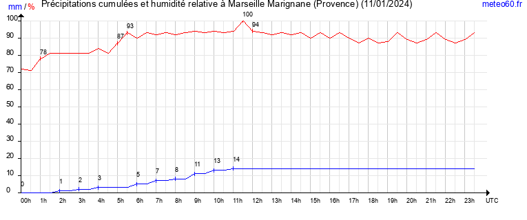 cumul des precipitations