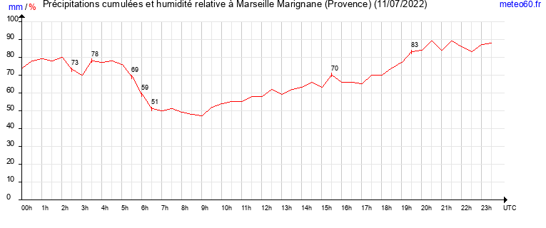 cumul des precipitations