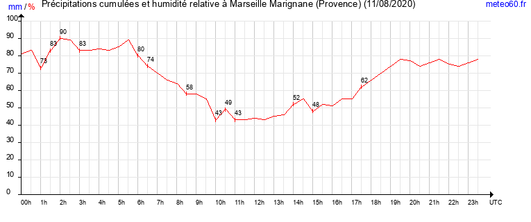 cumul des precipitations