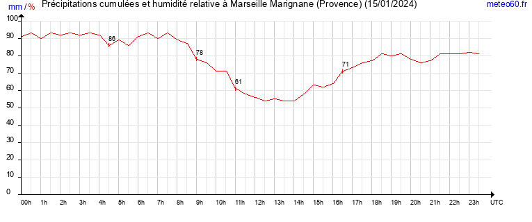 cumul des precipitations