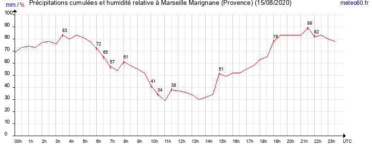 cumul des precipitations