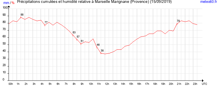 cumul des precipitations