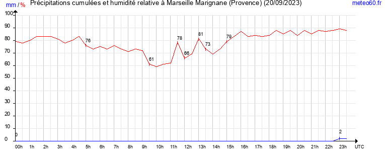 cumul des precipitations