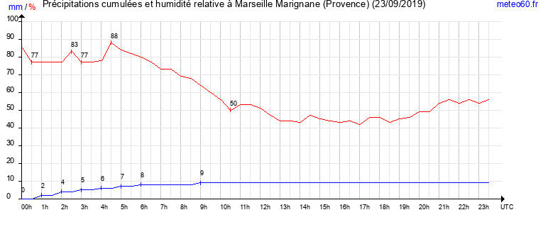 cumul des precipitations