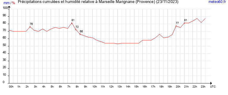 cumul des precipitations