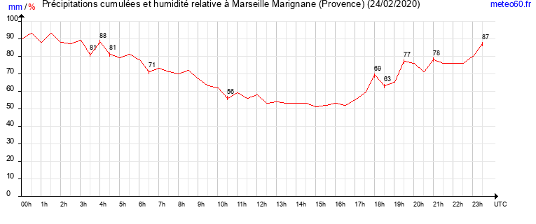 cumul des precipitations